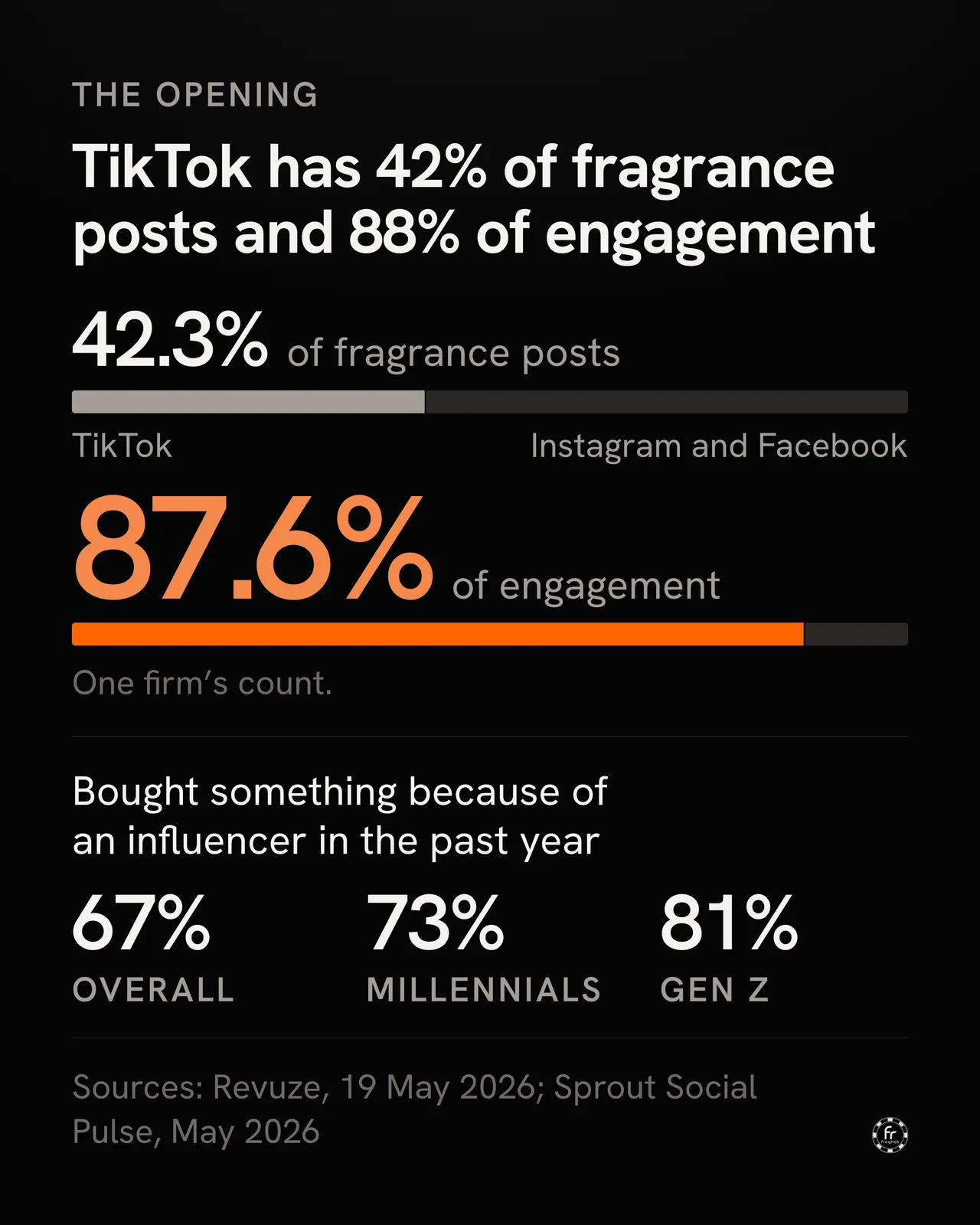 Infographic. Eyebrow: “The opening”. Title: “TikTok has 42% of fragrance posts and 88% of engagement”. Two horizontal bars on the same 0 to 100% scale. The first bar is labelled “42.3% of fragrance posts”: a grey segment for TikTok fills 42.3% of its length and a dark segment fills the rest, with “TikTok” written under the left end and “Instagram and Facebook” under the right end. The second bar is labelled with a large orange figure, “87.6%”, and “of engagement”: an orange TikTok segment fills 87.6% of its length, leaving a short dark segment for Instagram and Facebook. A note under the bars reads “One firm’s count.” Below a rule, the line “Bought something because of an influencer in the past year” sits over three figures: “67%, Overall”, “73%, Millennials” and “81%, Gen Z”. Footer: “Sources: Revuze, 19 May 2026; Sprout Social Pulse, May 2026”, and the Fraghab mark.