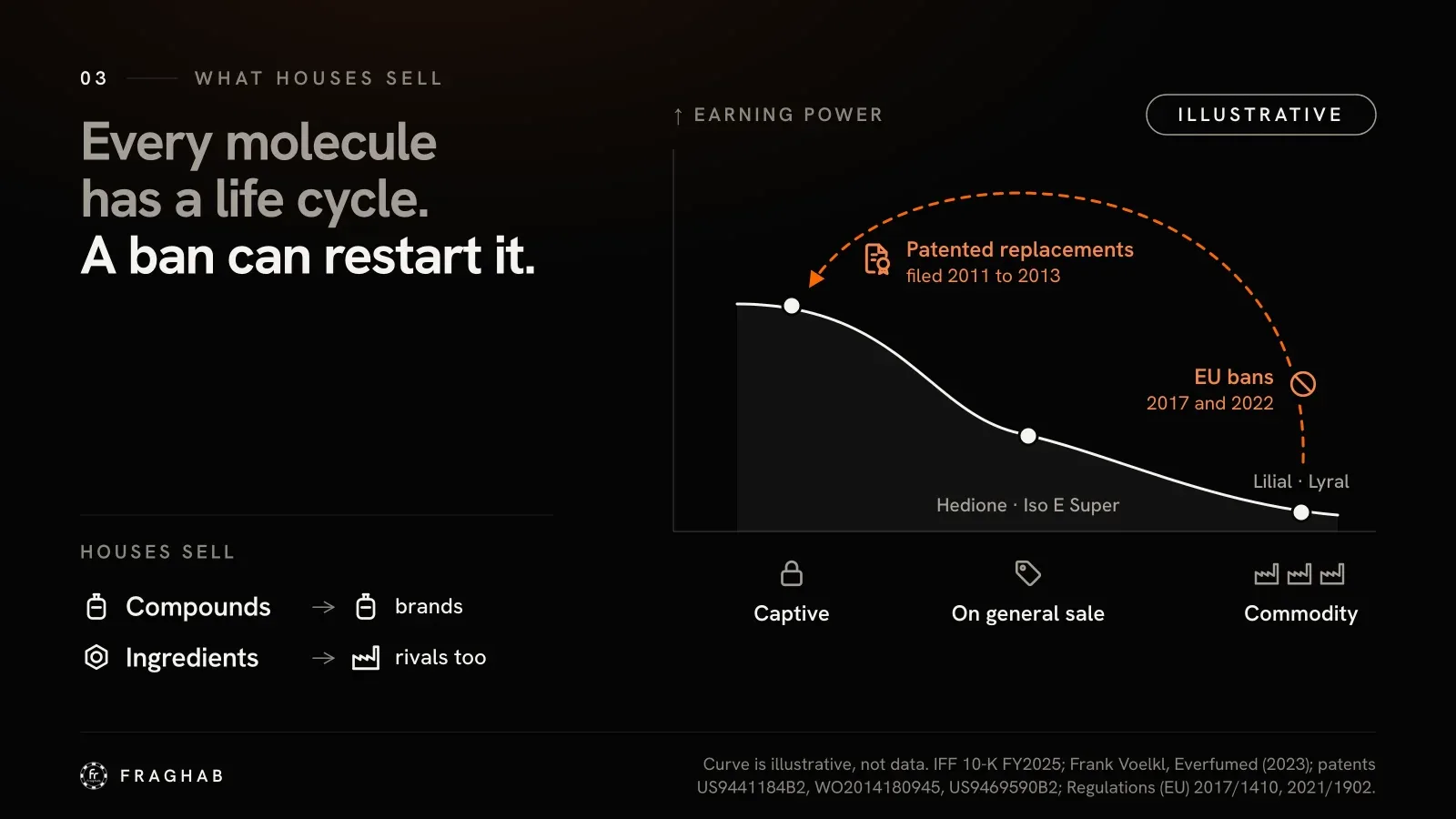 A curve labelled “illustrative” falls across three stages, each with an icon: Captive (a lock), On general sale (a price tag, with Hedione and Iso E Super) and Commodity (three factories, with Lilial and Lyral). A dashed orange arrow rises from Commodity, at a ban symbol marked “EU bans 2017 and