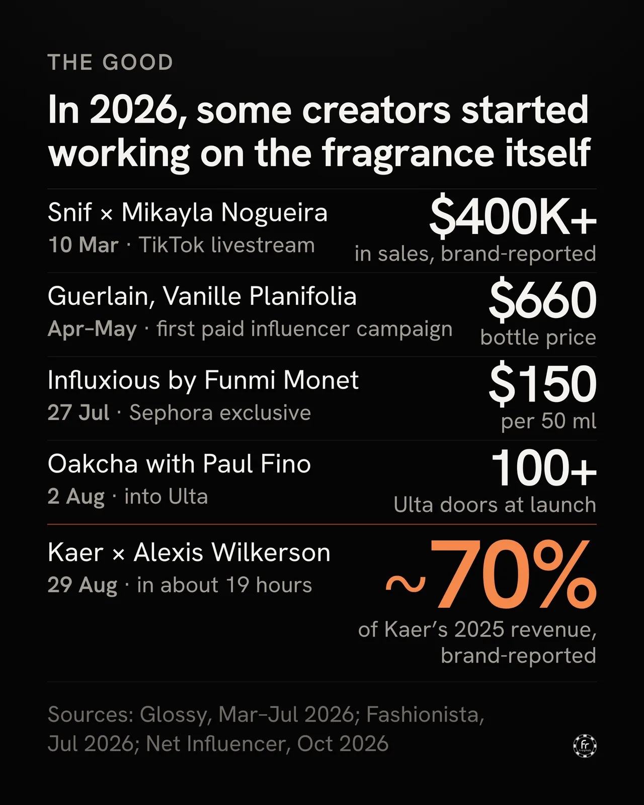 Infographic. Eyebrow: “The good”. Title: “In 2026, some creators started working on the fragrance itself”. A ledger of five launches in date order, each with a name and a date line on the left and a figure with its unit on the right. Row 1: “Snif × Mikayla Nogueira”, “10 Mar · TikTok livestream”; figure “$400K+”, unit “in sales, brand-reported”. Row 2: “Guerlain, Vanille Planifolia”, “Apr–May · first paid influencer campaign”; figure “$660”, unit “bottle price”. Row 3: “Influxious by Funmi Monet”, “27 Jul · Sephora exclusive”; figure “$150”, unit “per 50 ml”. Row 4: “Oakcha with Paul Fino”, “2 Aug · into Ulta”; figure “100+”, unit “Ulta doors at launch”. Row 5, under an orange rule and set largest, in orange: “Kaer × Alexis Wilkerson”, “29 Aug · in about 19 hours”; figure “~70%”, unit “of Kaer’s 2025 revenue, brand-reported”. Footer: “Sources: Glossy, Mar–Jul 2026; Fashionista, Jul 2026; Net Influencer, Oct 2026”, and the Fraghab mark.