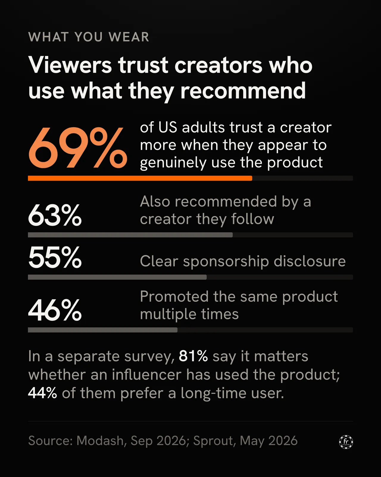 Infographic headed “What you wear” and titled “Viewers trust creators who use what they recommend.” Four ranked bars, each drawn from zero on a full-width track. First, a large orange figure, 69%, reads “of US adults trust a creator more when they appear to genuinely use the product”, above an orange bar filled to 69%. Then three grey bars: 63%, “Also recommended by a creator they follow”; 55%, “Clear sponsorship disclosure”; 46%, “Promoted the same product multiple times”. Below them the line: “In a separate survey, 81% say it matters whether an influencer has used the product; 44% of them prefer a long-time user.” Source line: “Source: Modash, Sep 2026; Sprout, May 2026.” The Fraghab mark sits at bottom right.
