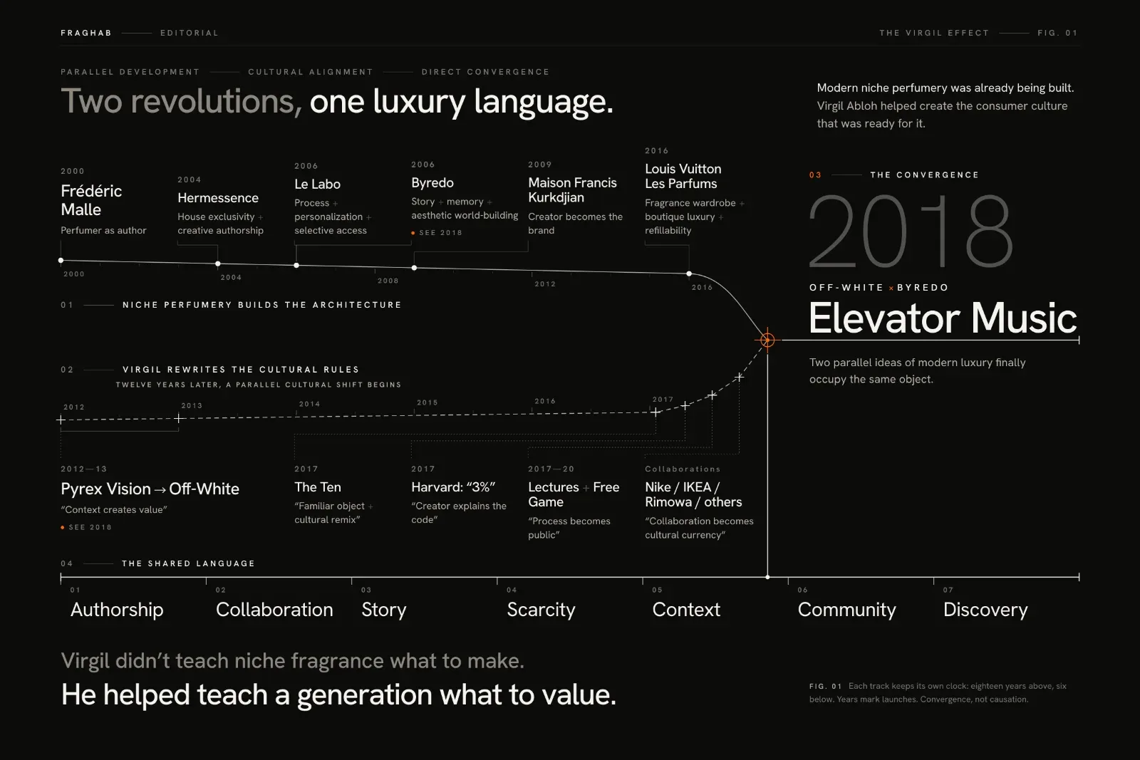 Two timelines, niche perfumery from 2000 and Virgil Abloh from 2012, converge in 2018 at Off-White × Byredo's Elevator Music.