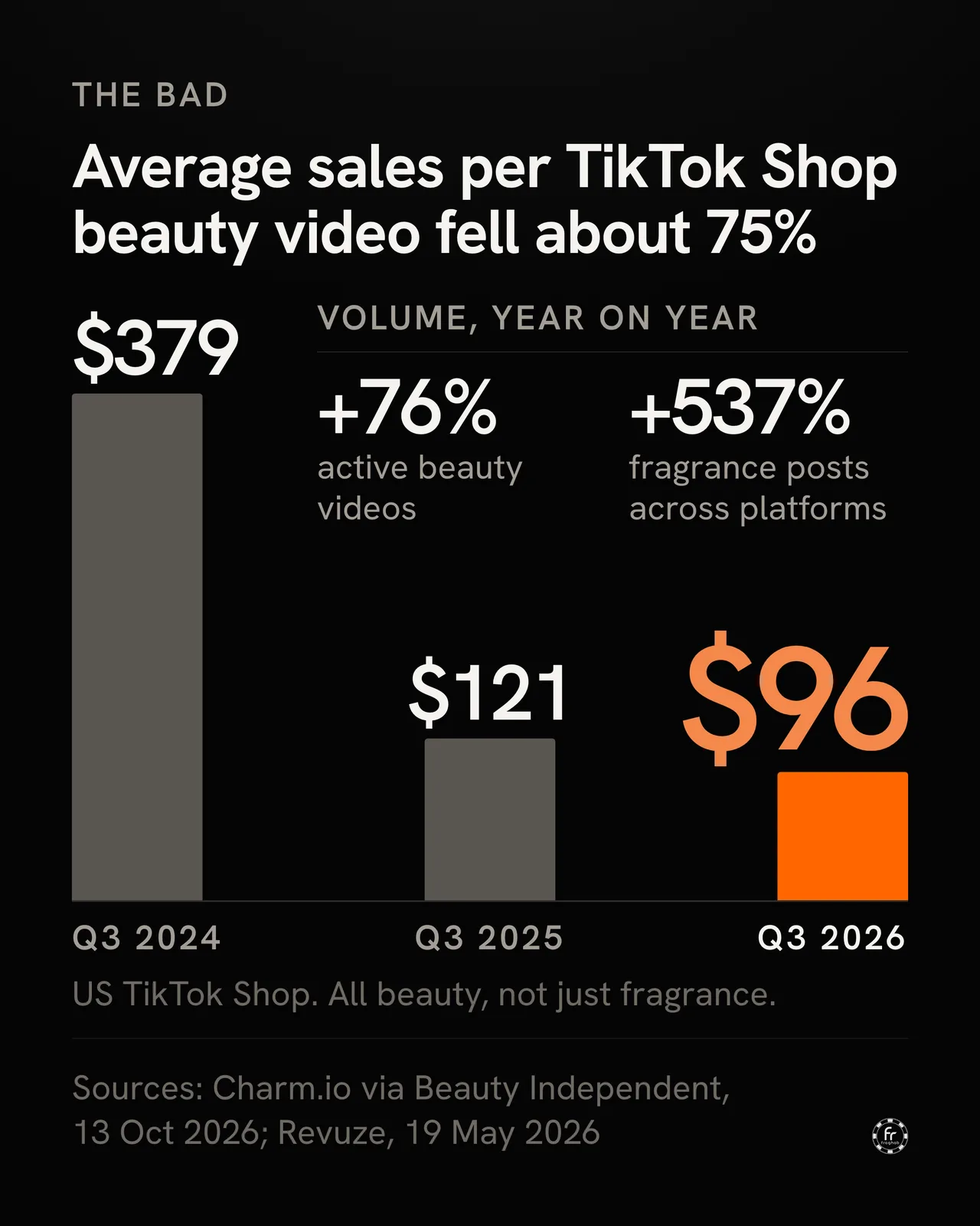 Infographic. Eyebrow: “The bad”. Title: “Average sales per TikTok Shop beauty video fell about 75%”. A column chart on one scale starting at zero, with three columns. “Q3 2024”: a tall grey column labelled “$379”. “Q3 2025”: a much shorter grey column labelled “$121”. “Q3 2026”: the shortest column, in orange, about a quarter the height of the first, labelled with a large orange “$96”. In the empty space above the two shorter columns, a panel headed “Volume, year on year” gives two figures: “+76%, active beauty videos” and “+537%, fragrance posts across platforms”. A note under the chart reads “US TikTok Shop. All beauty, not just fragrance.” Footer: “Sources: Charm.io via Beauty Independent, 13 Oct 2026; Revuze, 19 May 2026”, and the Fraghab mark.
