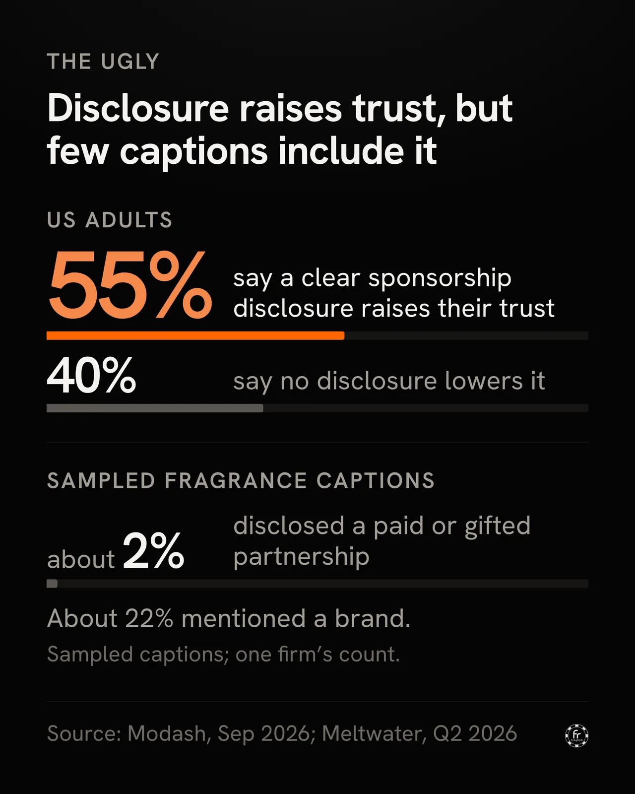 Infographic headed “The ugly” and titled “Disclosure raises trust, but few captions include it.” Under the heading “US adults”, a large orange figure, 55%, reads “say a clear sponsorship disclosure raises their trust”, above an orange bar filled to 55% of a full-width track. Below it, 40% “say no disclosure lowers it”, above a grey bar filled to 40%. Under a rule, the heading “Sampled fragrance captions”: about 2% “disclosed a paid or gifted partnership”, above a grey bar filled to 2%, a sliver at the left of the track. Then the line “About 22% mentioned a brand.” and the note “Sampled captions; one firm’s count.” Source line: “Source: Modash, Sep 2026; Meltwater, Q2 2026.” The Fraghab mark sits at bottom right.