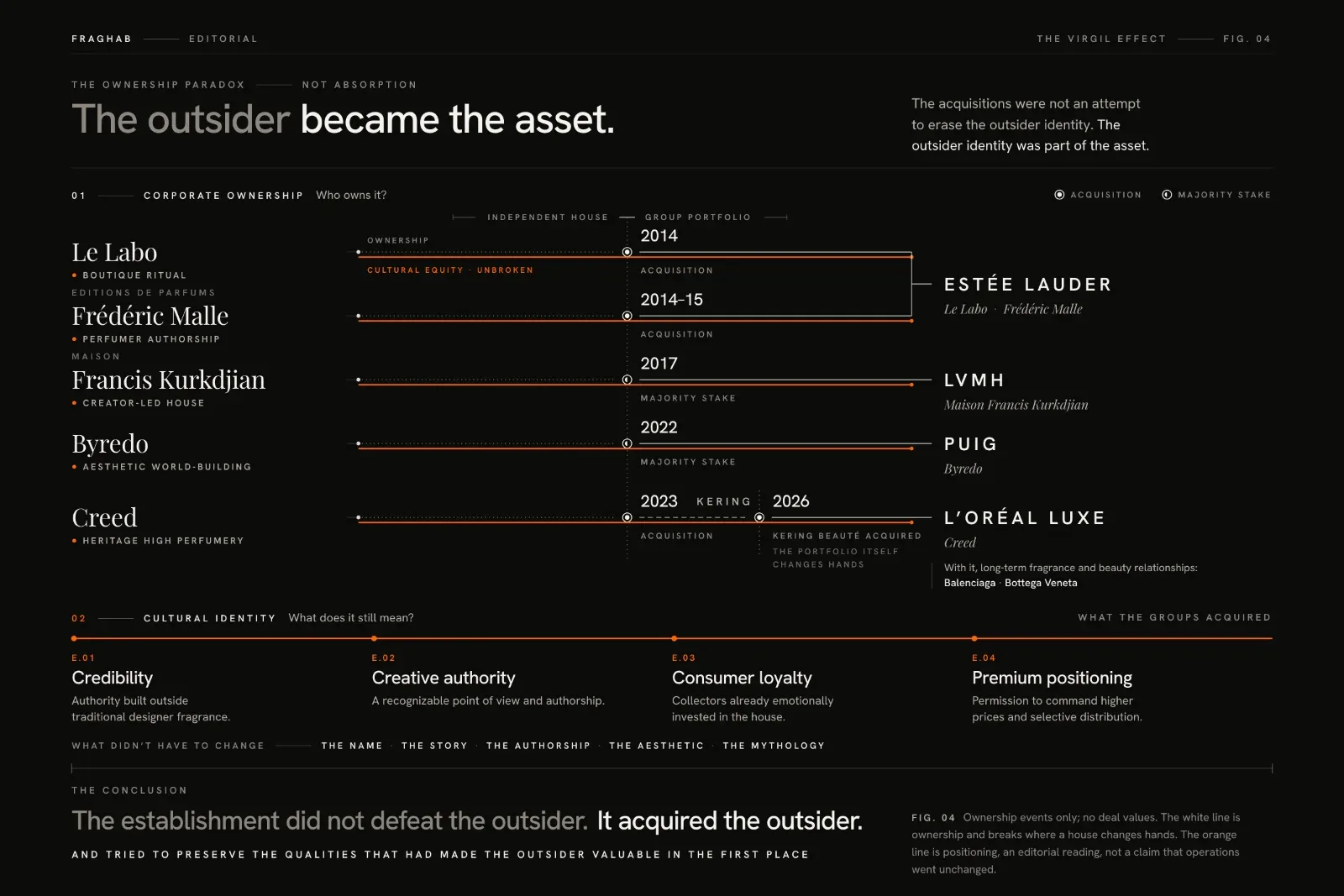 Editorial infographic mapping the acquisition of major niche fragrance houses by global beauty and luxury groups, including Le Labo and Frédéric Malle to Estée Lauder, Maison Francis Kurkdjian to LVMH, Byredo to Puig, and Creed through Kering to L’Oréal, while highlighting the cultural equity, autho