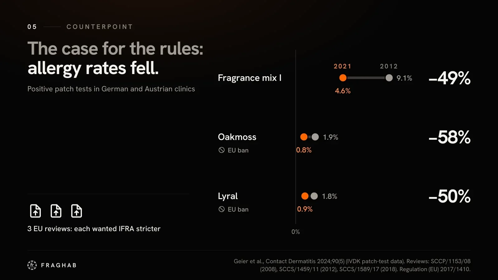 Dot chart of positive patch tests, 2012 in grey and 2021 in orange, each dot labelled: fragrance mix I from 9.1% to 4.6%, down 49%; oakmoss from 1.9% to 0.8%, down 58%; Lyral from 1.8% to 0.9%, down 50%. Oakmoss and Lyral each carry a ban symbol marked “EU ban.” On the left, three document icons