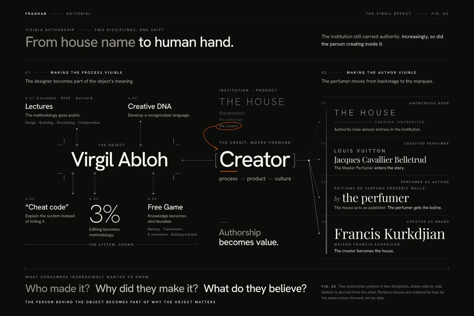 Editorial infographic showing how Virgil Abloh made his creative process visible through lectures, his 3% philosophy, Creative DNA and Free Game, alongside the rise of visible perfumer authorship through Jacques Cavallier Belletrud, Frédéric Malle and Francis Kurkdjian.