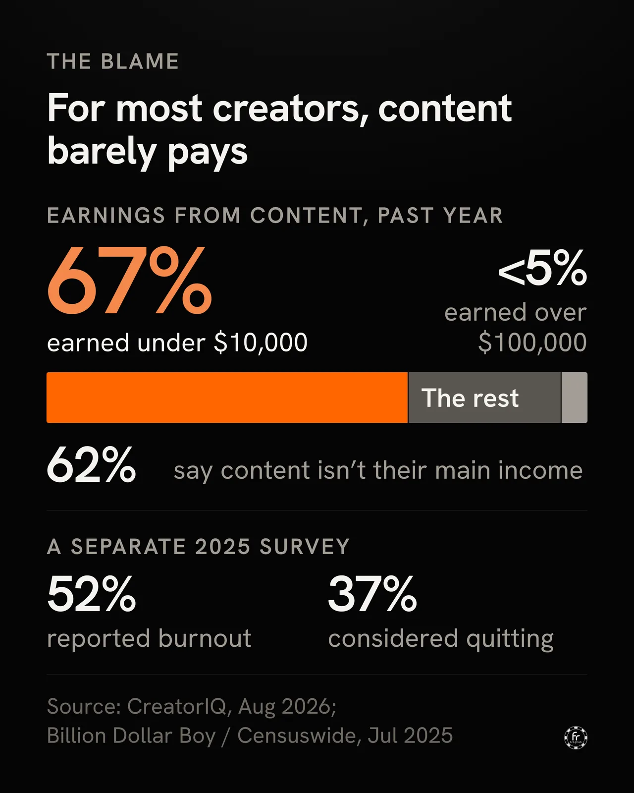 Infographic headed “The blame” and titled “For most creators, content barely pays.” Under the heading “Earnings from content, past year”, a large orange figure, 67%, reads “earned under $10,000”; at the right, less than 5% (just under 5%) reads “earned over $100,000”. Beneath them, one full-width bar split by share of creators: an orange segment two-thirds long, a grey middle segment labelled “The rest” with no figure, and a thin light segment at the right end, just under 5% of the bar. Below the bar, 62% “say content isn’t their main income”. Under a rule, the heading “A separate 2025 survey”, with 52% “reported burnout” and 37% “considered quitting”. Source line: “Source: CreatorIQ, Aug 2026; Billion Dollar Boy / Censuswide, Jul 2025.” The Fraghab mark sits at bottom right.