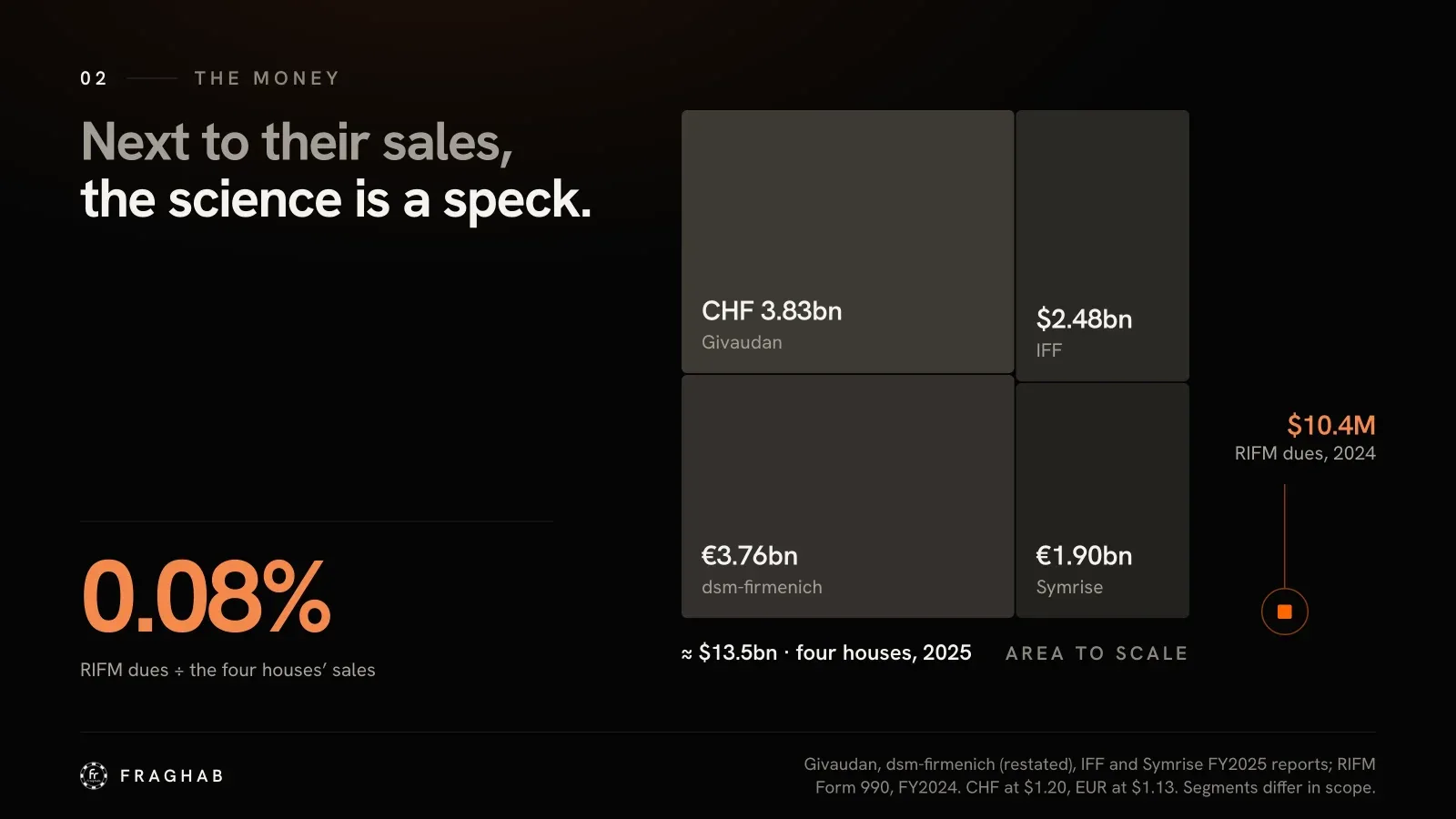 A large square divided into four blocks sized by 2025 fragrance sales, each labelled with its amount: Givaudan CHF 3.83bn, dsm-firmenich €3.76bn, IFF $2.48bn, Symrise €1.90bn, about $13.5bn in total, marked “area to scale.” Beside it, an orange speck drawn to the same scale, ringed and labelled