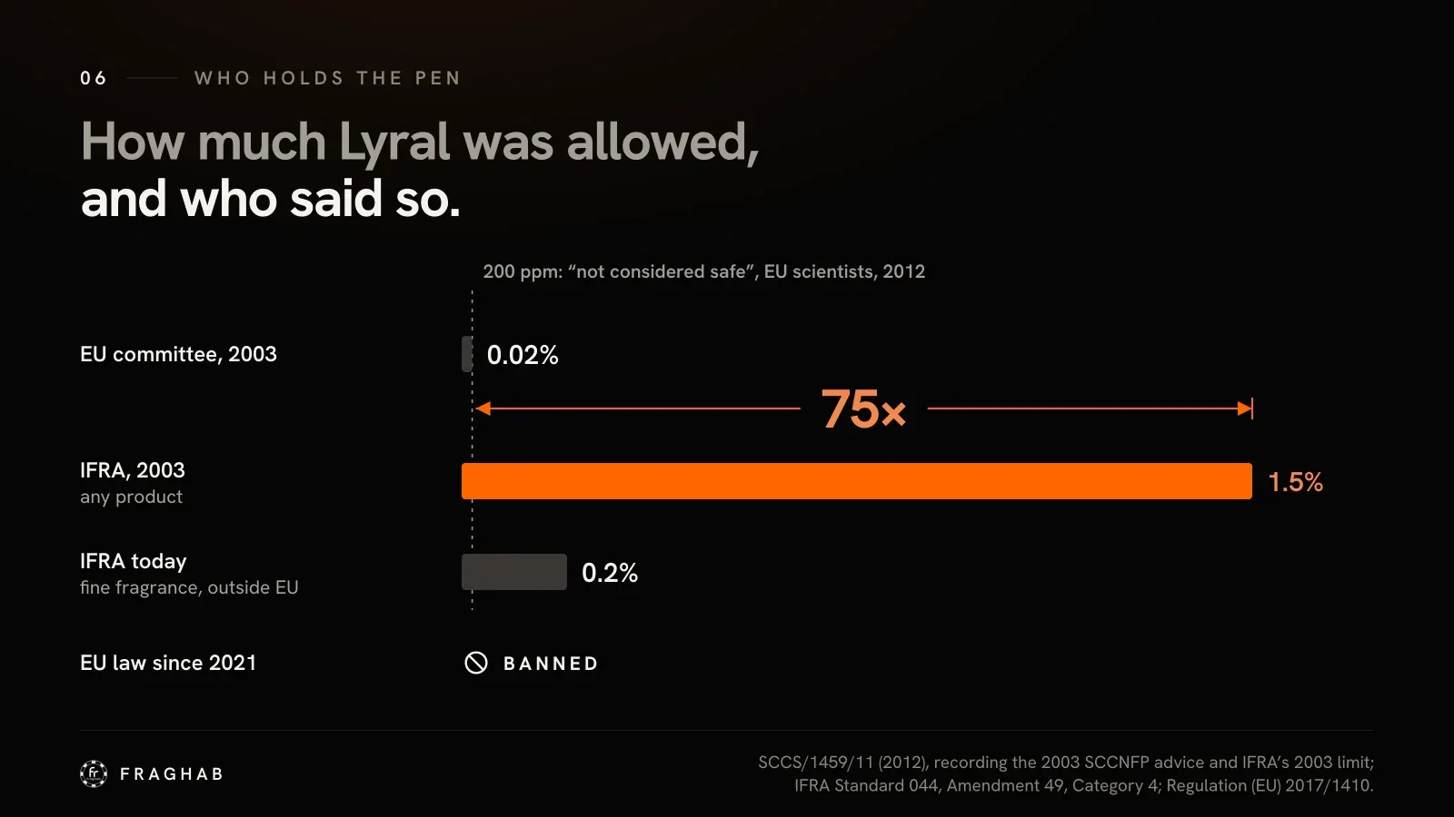 Bar chart of the maximum Lyral allowed: EU committee 2003, 0.02%; IFRA 2003, any product, 1.5% in orange; IFRA today, fine fragrance outside the EU, 0.2%; EU law since 2021, a ban symbol and “banned.” An orange dimension arrow labelled 75× spans from the 0.02% bar to the end of the 1.5% bar. A d