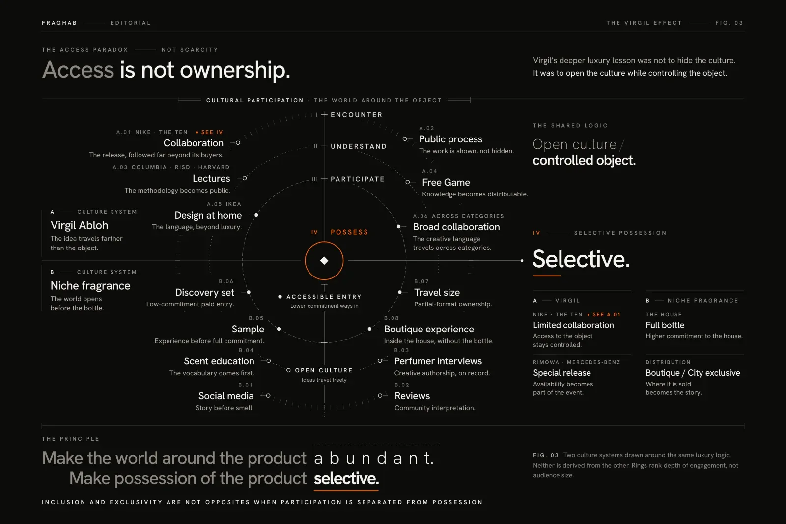 Editorial infographic showing Virgil Abloh and niche fragrance as two culture systems built around the same luxury logic. Concentric stages move from encounter to understand, participate, and possess, with lectures, Free Game, collaborations, discovery sets, samples, reviews, interviews, travel size