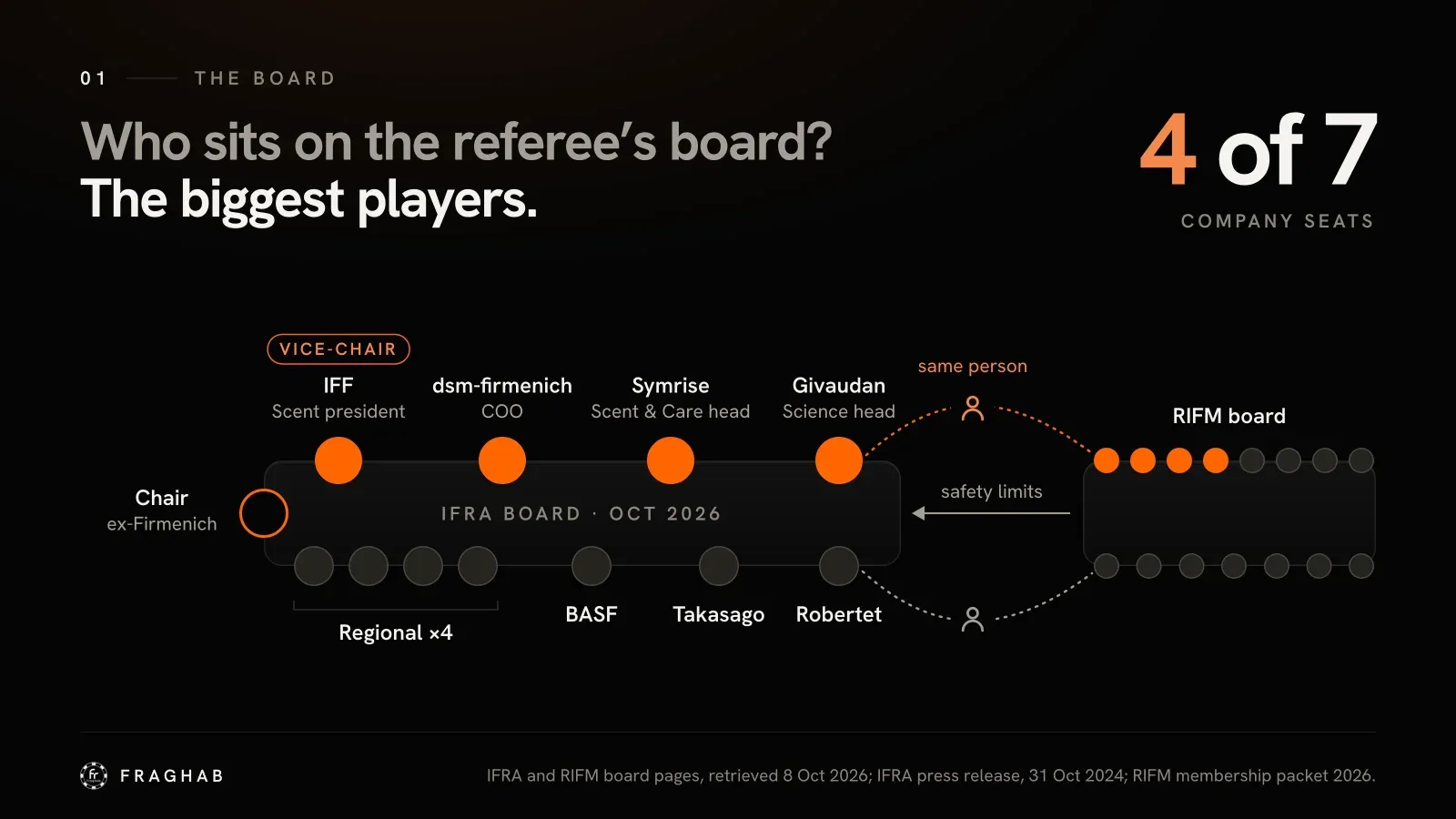 Diagram of IFRA’s board table. Four orange seats are labelled IFF (vice-chair, Scent president), dsm-firmenich (COO), Symrise (Scent and Care head) and Givaudan (science head). Grey seats opposite are four regional seats, BASF, Takasago and Robertet. An orange ring at the head is the chair, ex-F