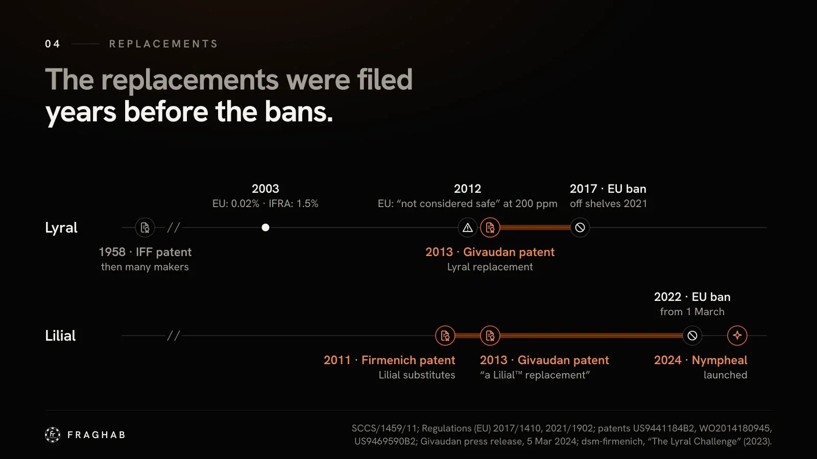 Two timelines, one for Lyral and one for Lilial. Lyral: 1958, IFF patent, then many makers; 2003, EU advice 0.02% against IFRA’s 1.5%; 2012, a warning symbol and EU scientists’ “not considered safe” at 200 ppm; 2013, an orange patent symbol, Givaudan’s Lyral replacement; 2017, a ban symbol, EU b
